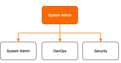 System Admin Pathway